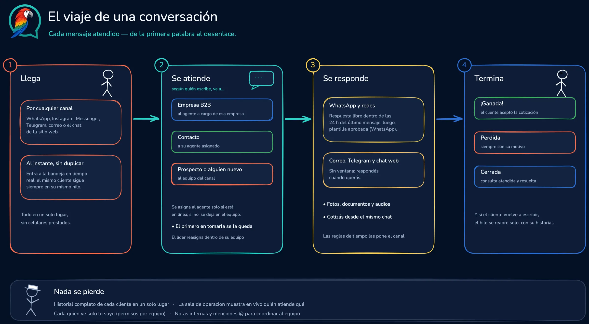 El viaje de una conversación: llega por cualquier canal, se atiende en equipo, se responde y termina en ganada, perdida o cerrada.