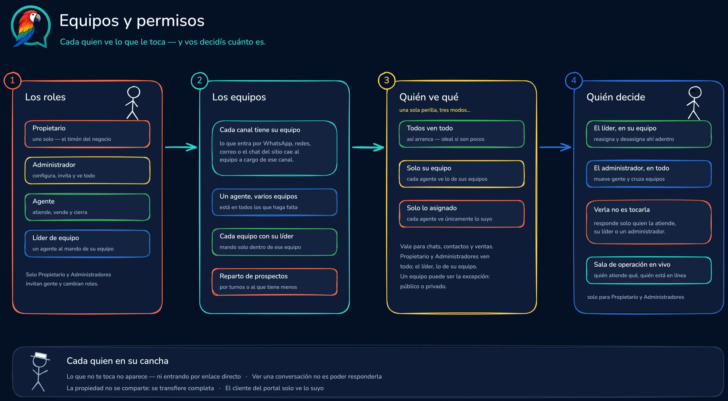 Equipos y permisos: los roles, los equipos, quién ve qué y quién decide.